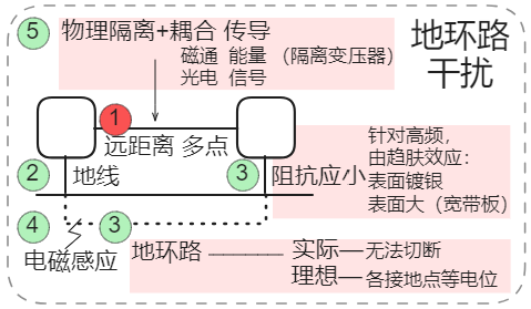 多点 接地 地环路 干扰