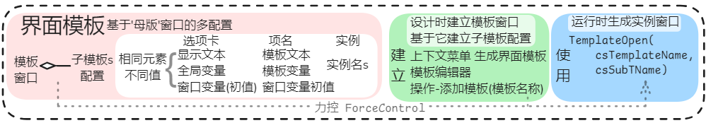 力控 ForceControl 界面模板 母版 SubTemplate 文本 变量 窗口变量