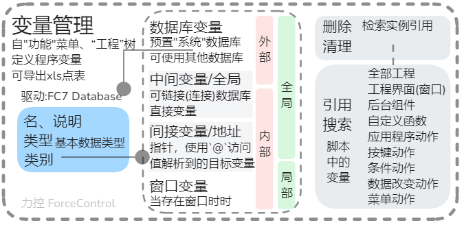 力控 ForceControl 变量管理 数据库 中间 直接 全局 间接 指针 窗口 局部 引用 搜索