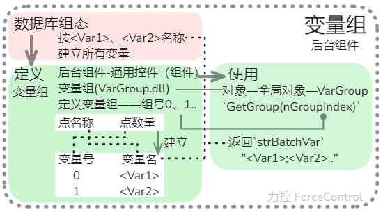 力控 ForceControl 变量组 后台组件 控件 VarGroup