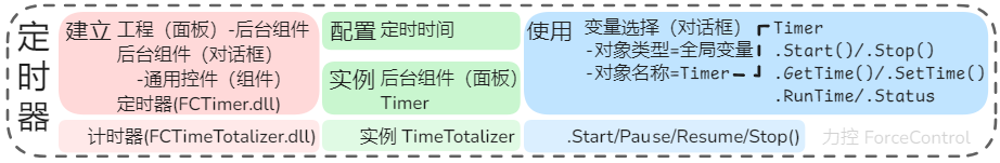 力控 ForceControl 定时器 计时器 Timer TimeTotalizer 组件 控件