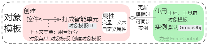 力控 ForceControl 对象模板 智能单元 属性 更新 同步
