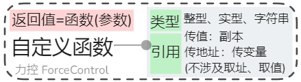 力控 ForceControl 自定义函数 类型 传值 传地址 引用