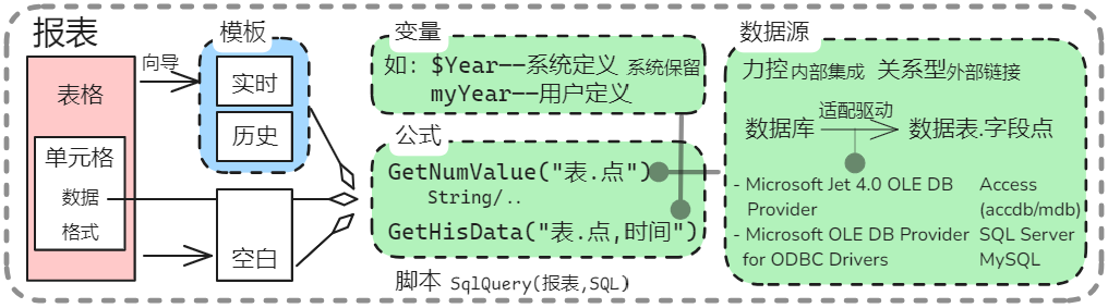 力控 ForceControl 组态 表格 单元格 实时 历史 报表 数据源 Access SQL Server ODBC