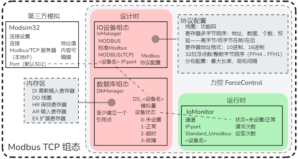 力控 ForceControl 组态 Modbus TCP 组态 Modsim32