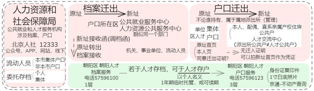 人力资源和社会保障服务 北京人社 档案 户口 迁出 转出 接收 朝阳人才 公共就业和人才服务机构
