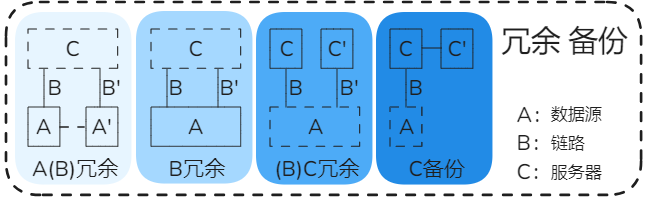 冗余 备份 拓扑 关系