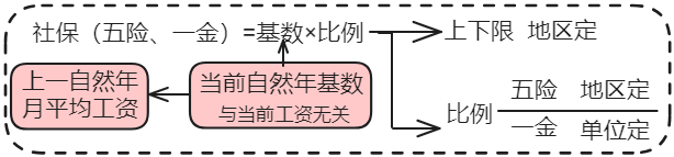 社保 五险一金 基数 比例