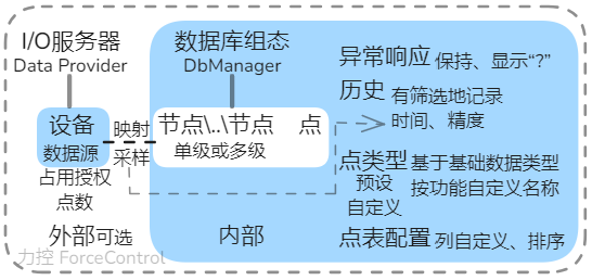 数据库组态 DbManager IO Data Provider 服务器 设备 节点 点表