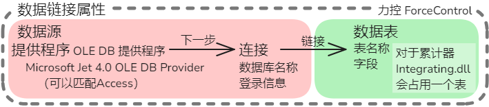 数据连接 数据源 OLE DB Provider Access 连接 数据表 力控 ForceControl 累计器