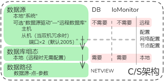数据源 路径 组态 CS架构 DB IoMonitor NetView 力控 ForceControl