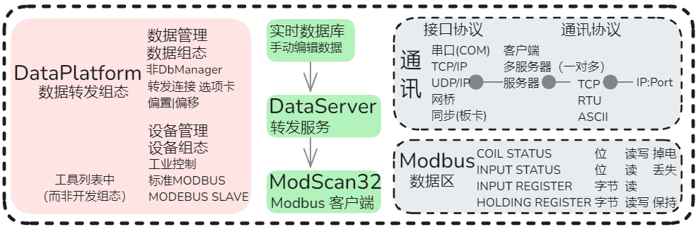 数据转发 DataPlatform Modbus ModScan32 客户端 力控 ForceControl