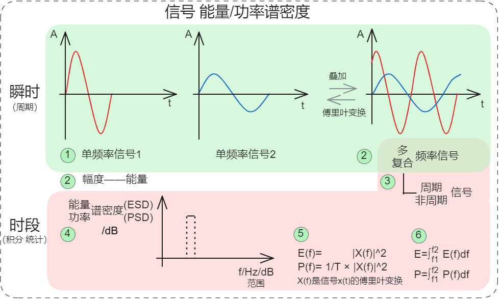 信号 能量 功率 谱密度 ESD PSD