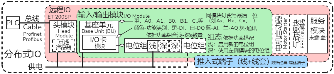 西门子 远程 分布式 IO PLC Profinet Profibus 总线 头模块 Head Module 基座单元 Base Unit IO模块 电位组 ET 200SP
