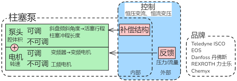 柱塞泵 泵头 斜盘 柱塞 活塞 冲程 行程+变频器 工频 电机+变量 恒压变流 恒流变压
