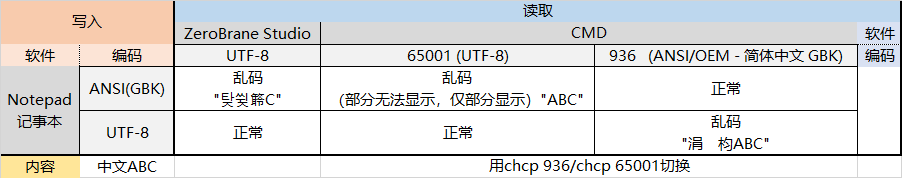 Notepad 记事本 ZeroBrane Studio CMD 编码 Encoding UTF-8 ANSI GBK CHCP CodePage 936 65001 乱码