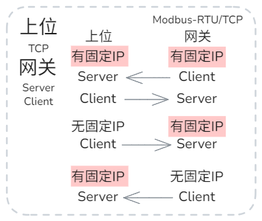 网关 模式 Server&Client