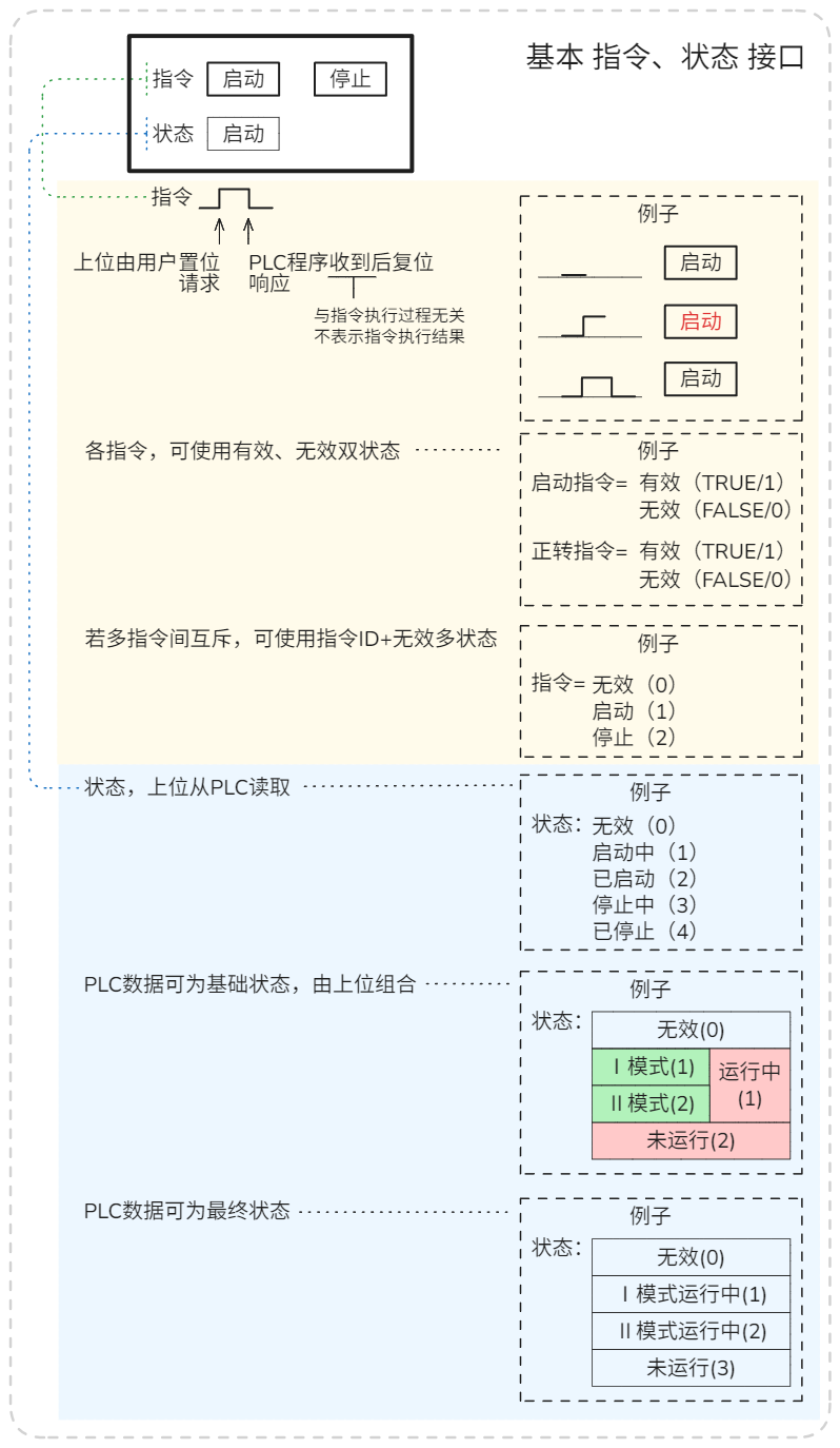 上位 PLC 下位 指令 状态 接口