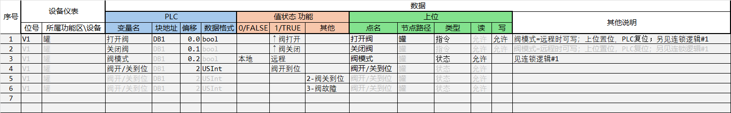 设备 仪表 位号 功能区 PLC 下位 值状态 DB块 偏移 数据格式 上位 点名 节点路径 指令、状态 类型 读写 允许