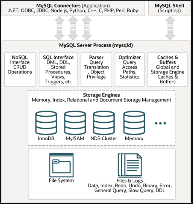 mysql 官方架構相關圖