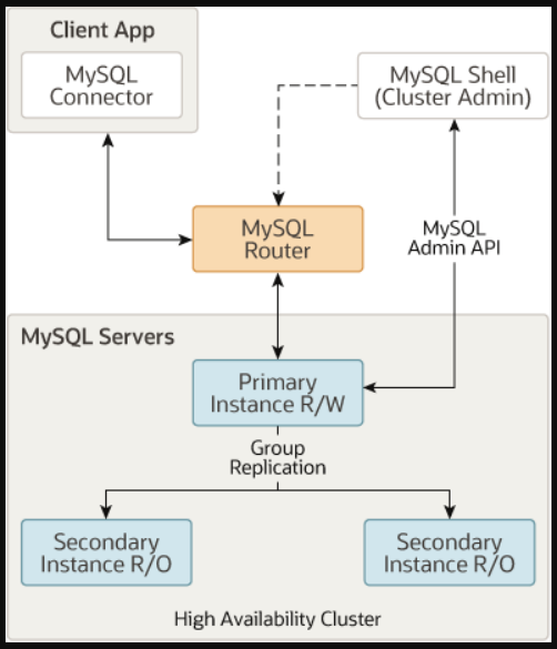 mysql 官方架構相關圖