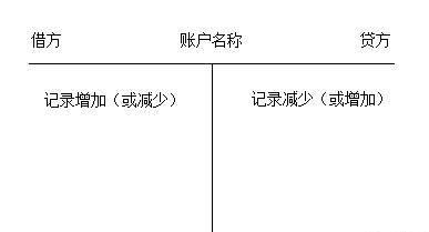 一名程序员决定学点会计基础知识