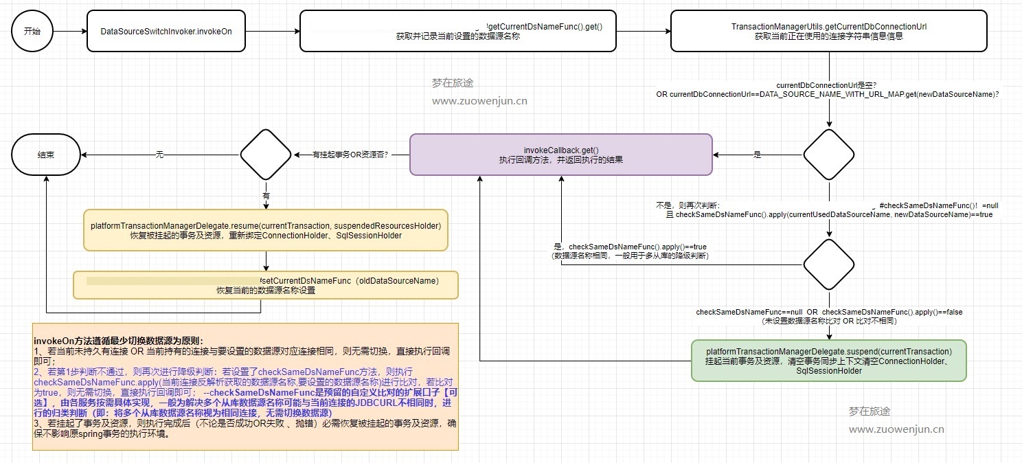 事务中无法切换数据源？DataSourceSwitchInvoker：轻松实现多数据源切换执行工具类