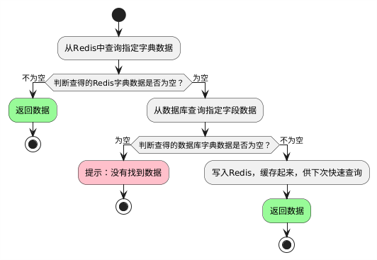 通过Redis和数据库查询字典数据-流程图-示意图