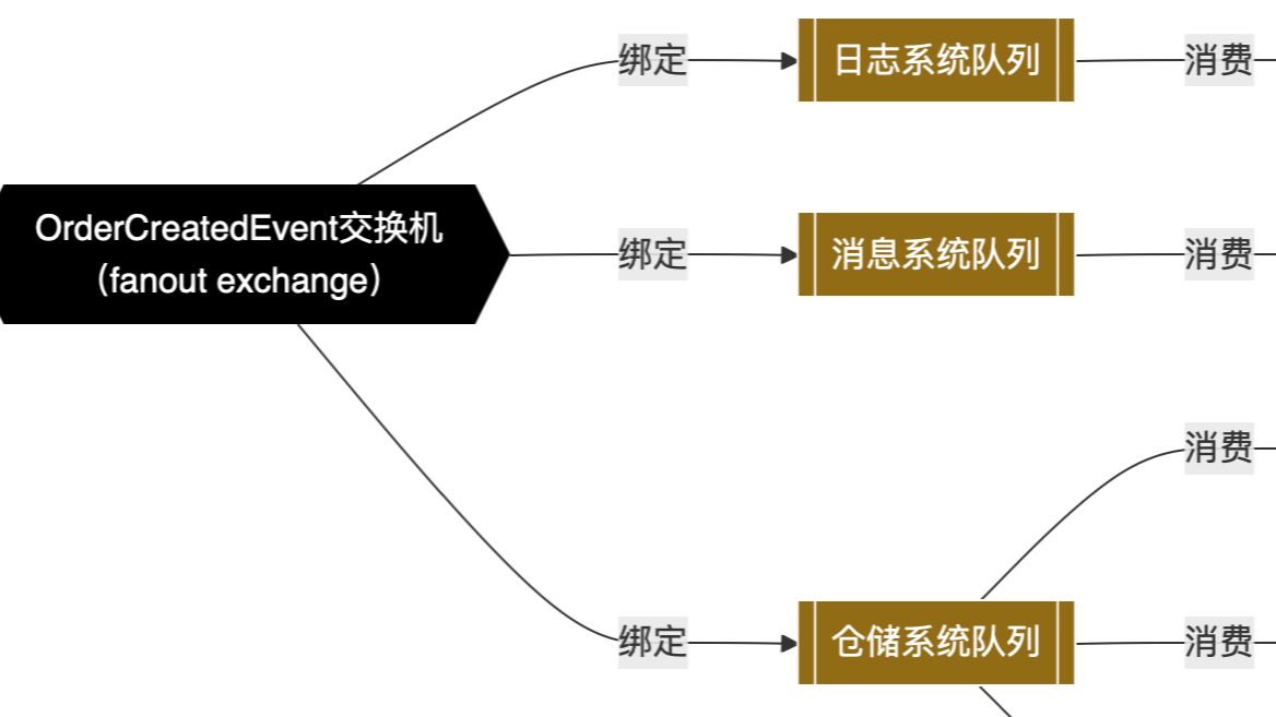 RabbitMQ发布订阅模式同一消费者多个实例如何防止重复消费？