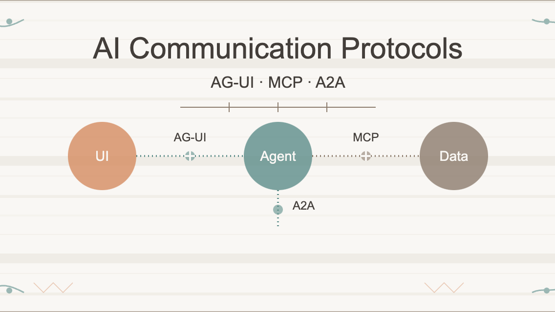 A2A vs MCP vs AG-UI