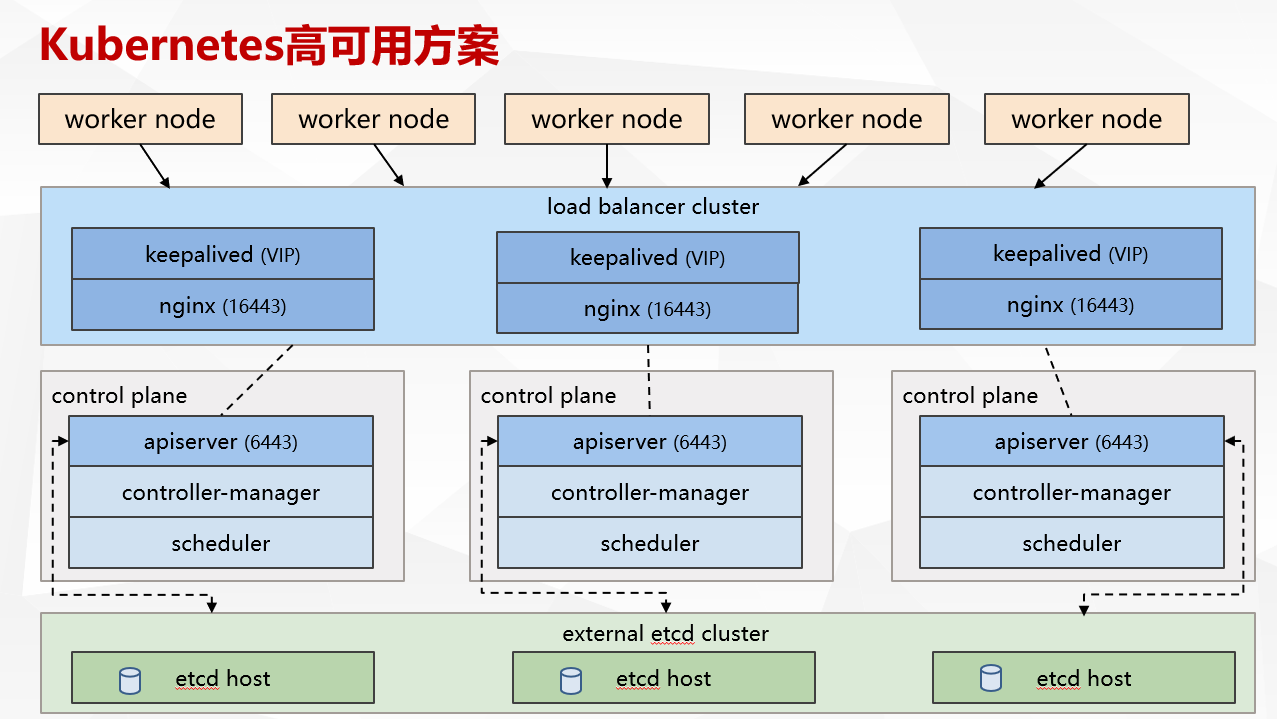 K8S雲原生-高可用叢集部署V1.28.2