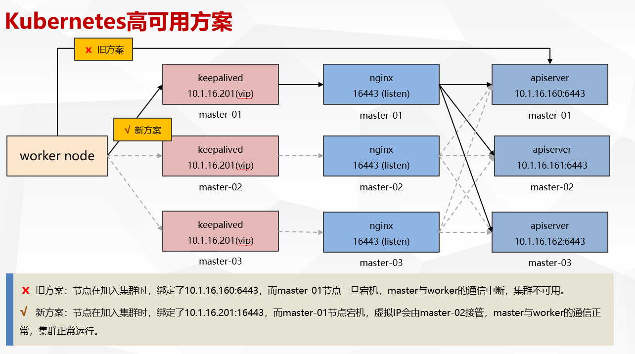 K8S雲原生-高可用叢集部署V1.28.2