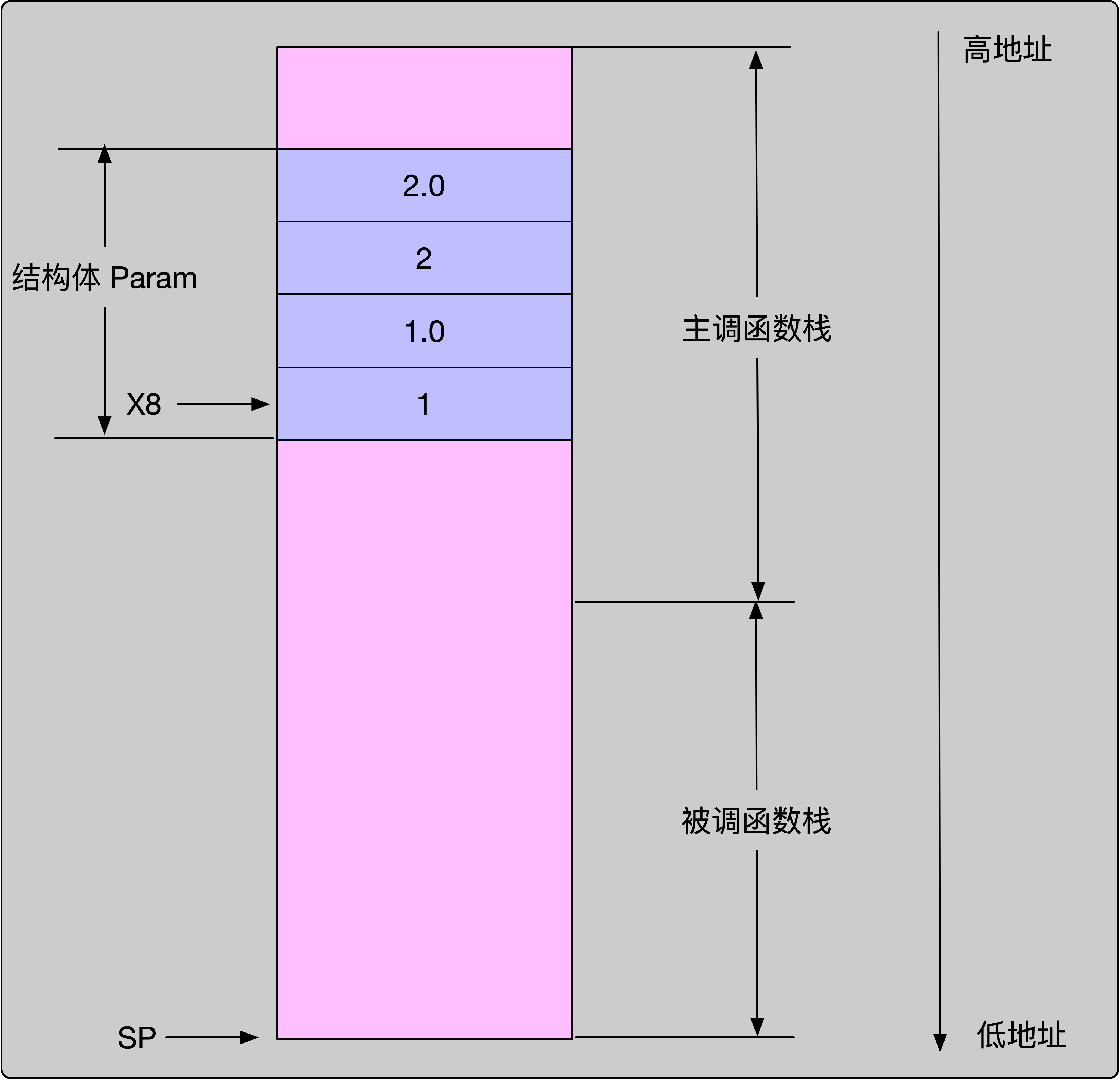 一文搞懂 ARM 64 系列: 一文搞懂 ARM 64 系列: 函数调用传参与返回值