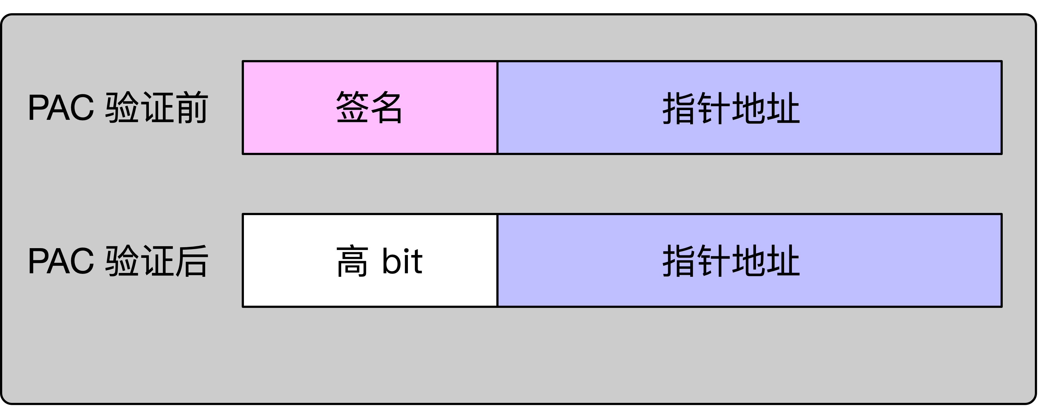 一文搞懂 ARM 64 系列: PACISB