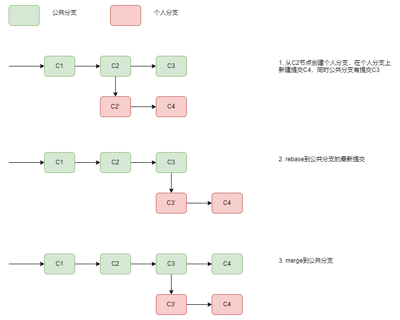 rebase合并提交示意图