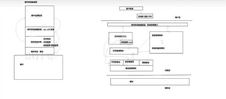 Linux内核学习—— 1内核体系结构