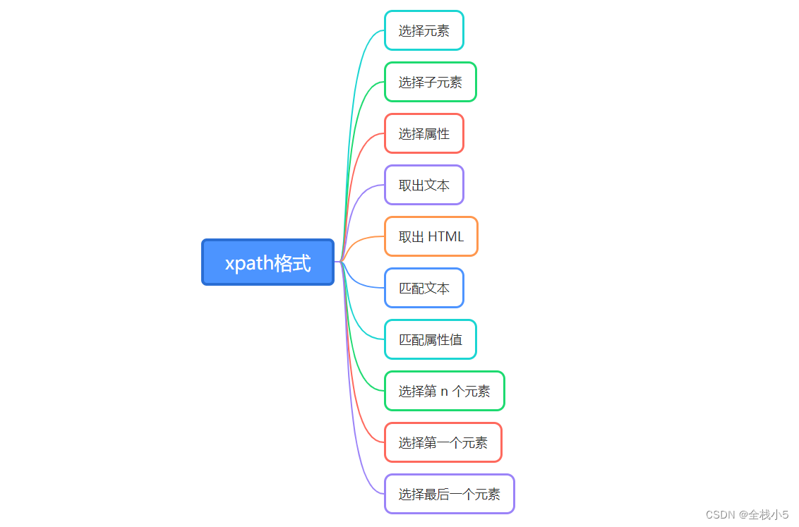 解析和操作HTML文档，并进行同级或跨级匹配元素