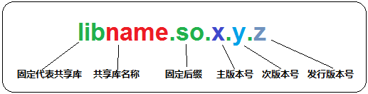 Linux共享库、静态库、动态库详解