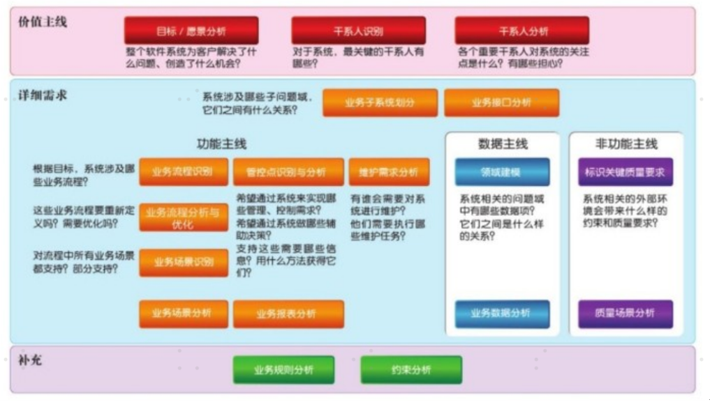 如何对需求分析进行测试(阅读《有效需求分析》触发的思考)