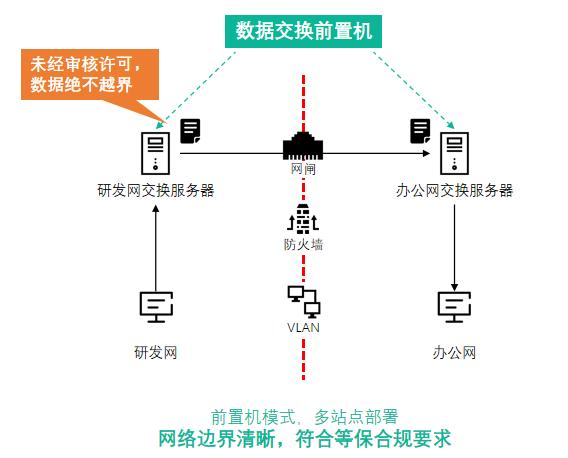 【一文详解】内外网文件摆渡系统，解决网间数据安全传输问题