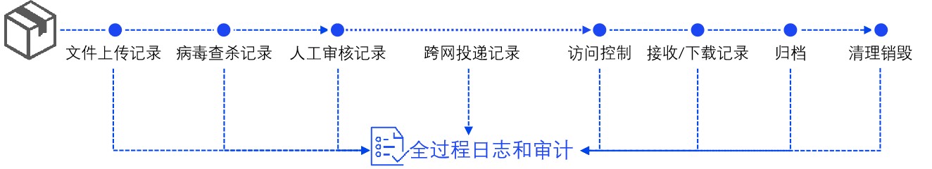 【深度解读】高密网到低密网的跨网文件传输方案