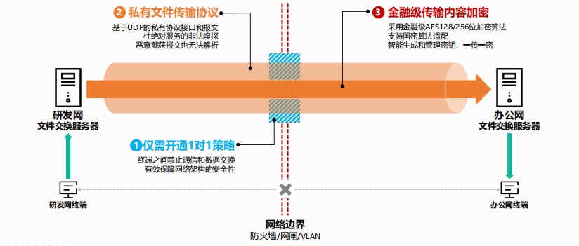 【分享】数据传输新挑战：内外网文件如何实现安全高效摆渡？