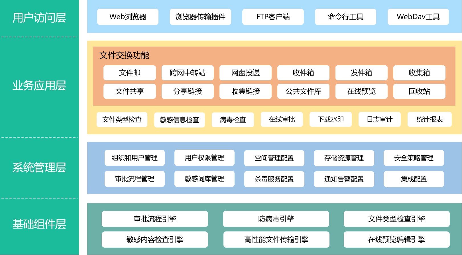 【一文概述】常见的几种内外网数据交换方案介绍