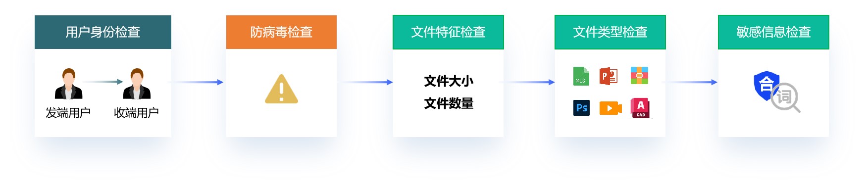 【详解】Ftrans安全数据摆渡系统，让数据传输更安全高效且可控！