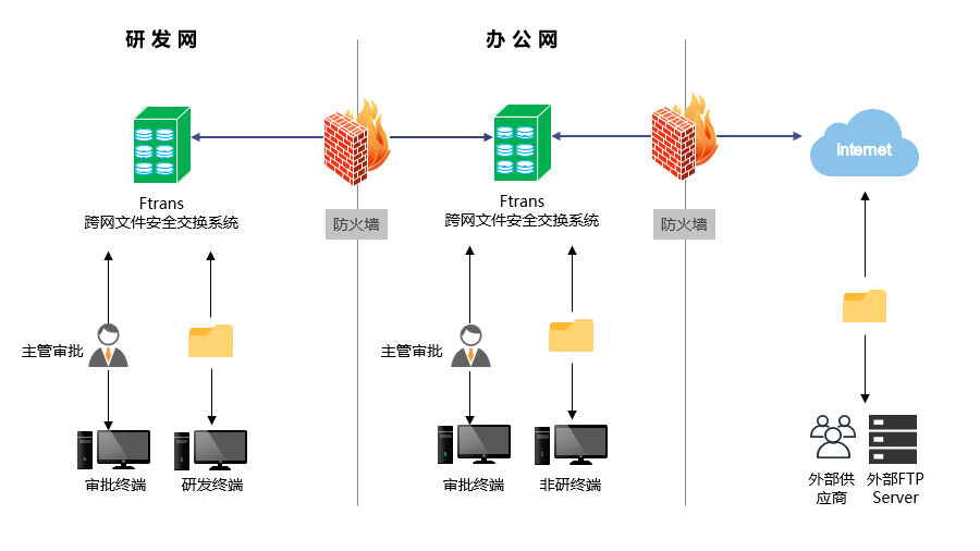 Ftrans文件摆渡系统 让跨网文件传输更快捷、更安全！