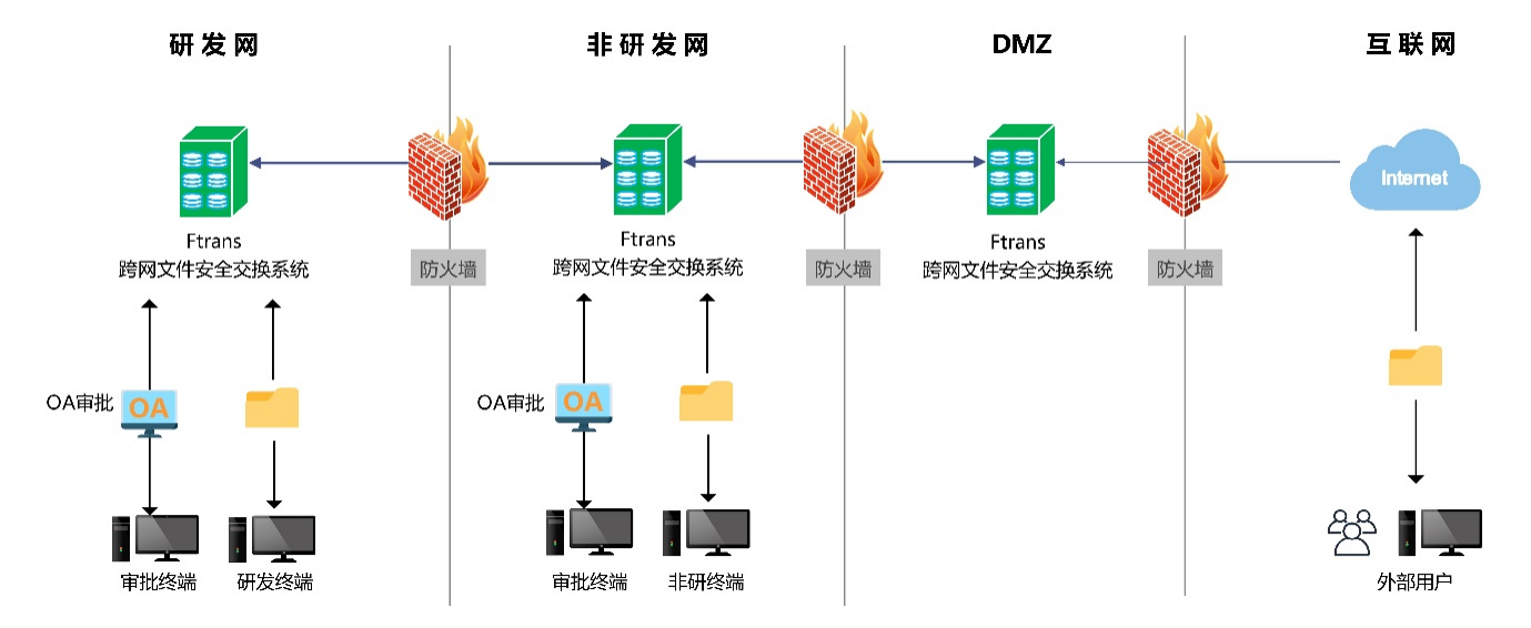 这款跨网文件安全交换系统 凭什么受到各行业的欢迎？