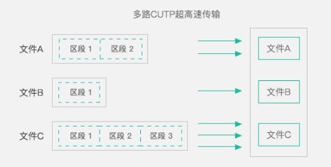 【分享】Ftrans内外网数据交换方案：打破网络边界，高效融合数据！