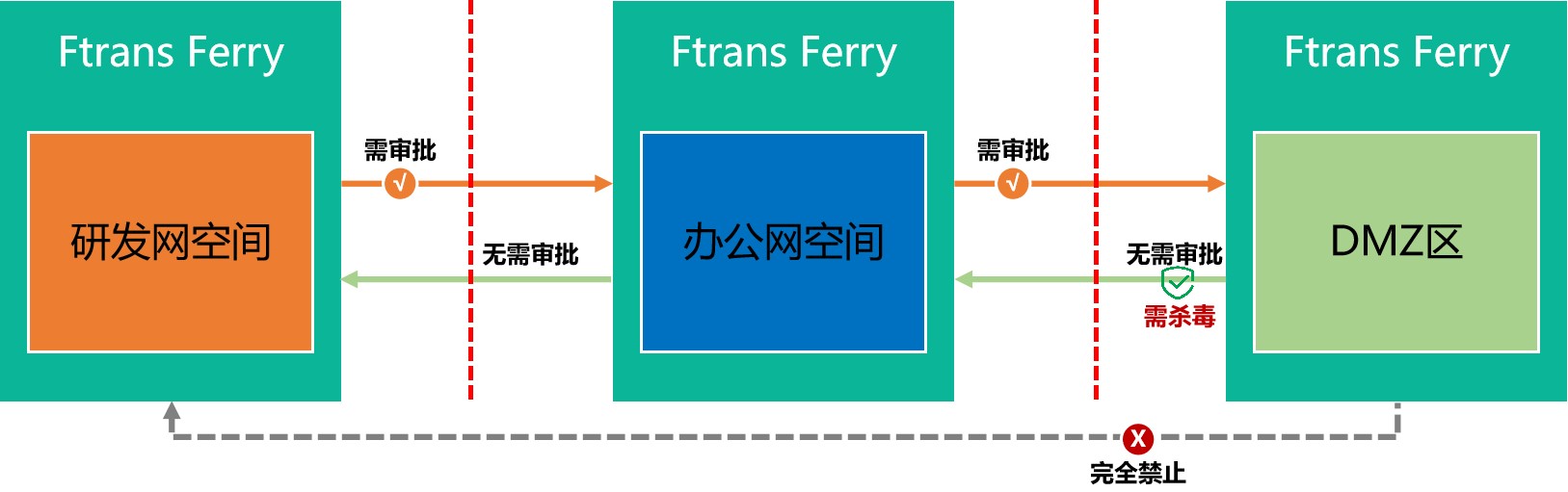 【一文详解】企业不可错过的一款内外网文件交换系统