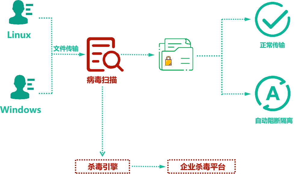 【企业必读】内外网文件传输的6个常见误区，你中招了吗？