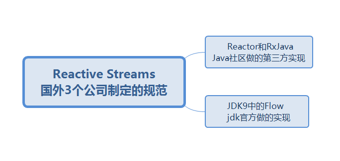 Reactive Streams与其实现